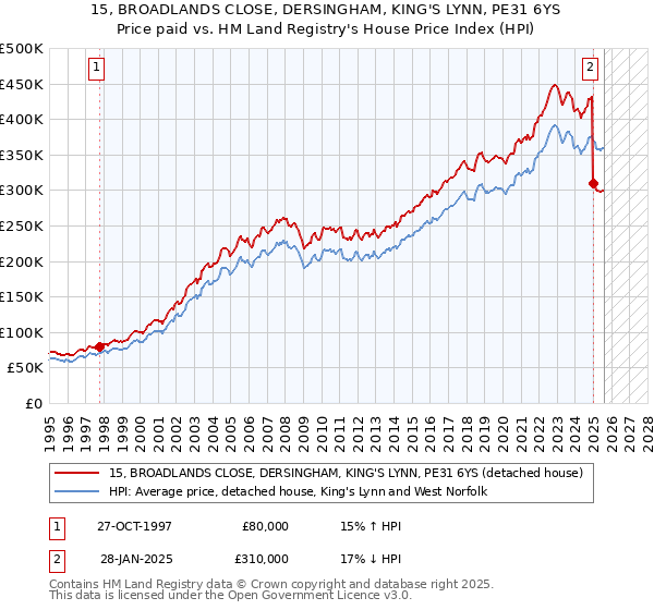 15, BROADLANDS CLOSE, DERSINGHAM, KING'S LYNN, PE31 6YS: Price paid vs HM Land Registry's House Price Index