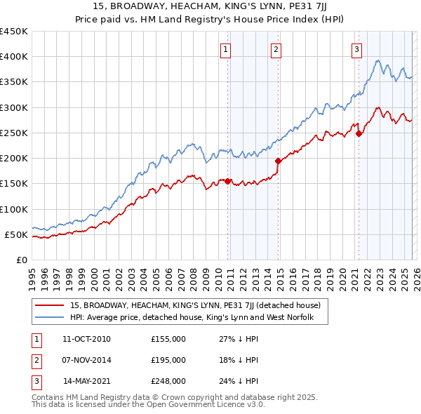 15, BROADWAY, HEACHAM, KING'S LYNN, PE31 7JJ: Price paid vs HM Land Registry's House Price Index