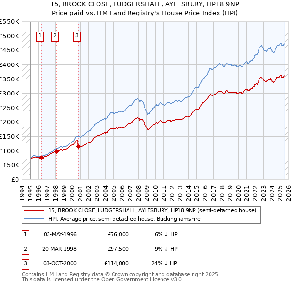 15, BROOK CLOSE, LUDGERSHALL, AYLESBURY, HP18 9NP: Price paid vs HM Land Registry's House Price Index