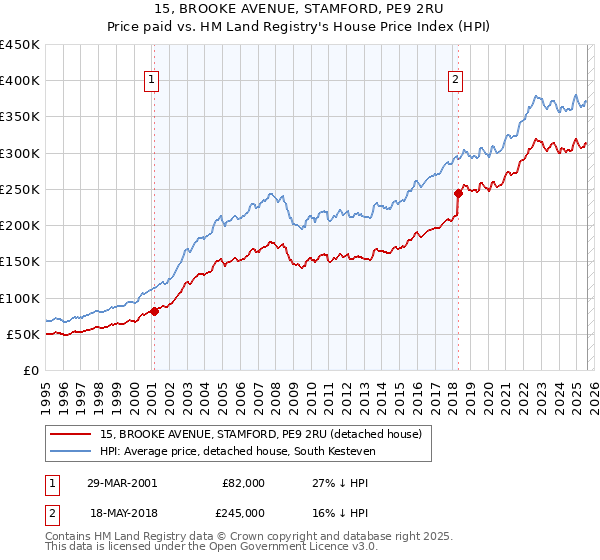15, BROOKE AVENUE, STAMFORD, PE9 2RU: Price paid vs HM Land Registry's House Price Index