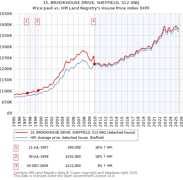 15, BROOKHOUSE DRIVE, SHEFFIELD, S12 4NQ: Price paid vs HM Land Registry's House Price Index