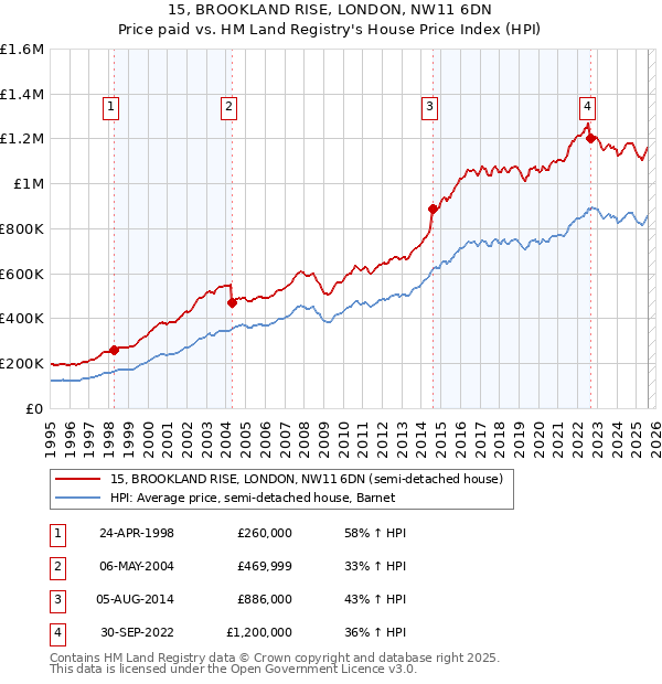 15, BROOKLAND RISE, LONDON, NW11 6DN: Price paid vs HM Land Registry's House Price Index