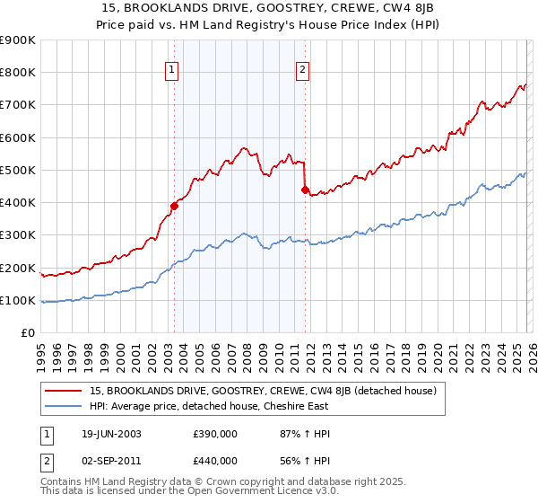 15, BROOKLANDS DRIVE, GOOSTREY, CREWE, CW4 8JB: Price paid vs HM Land Registry's House Price Index