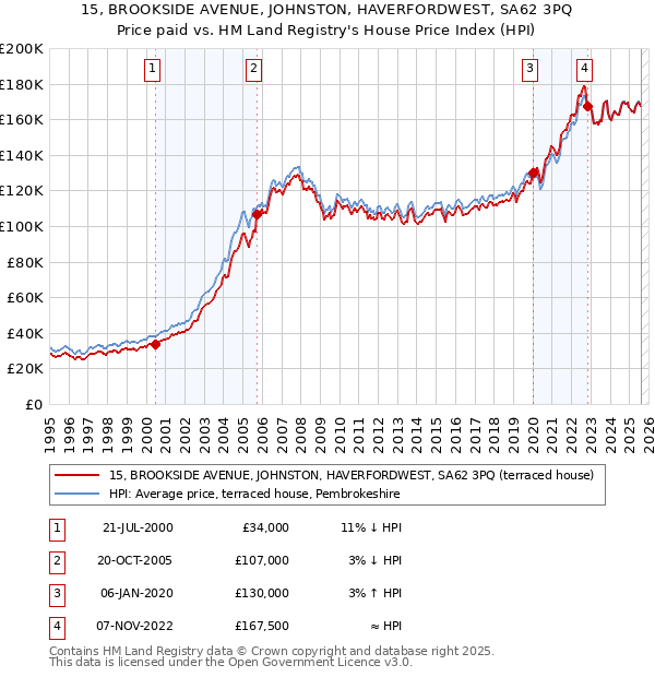 15, BROOKSIDE AVENUE, JOHNSTON, HAVERFORDWEST, SA62 3PQ: Price paid vs HM Land Registry's House Price Index