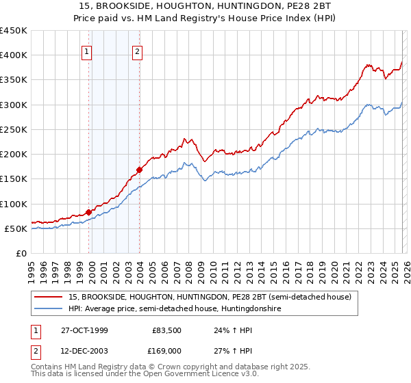 15, BROOKSIDE, HOUGHTON, HUNTINGDON, PE28 2BT: Price paid vs HM Land Registry's House Price Index