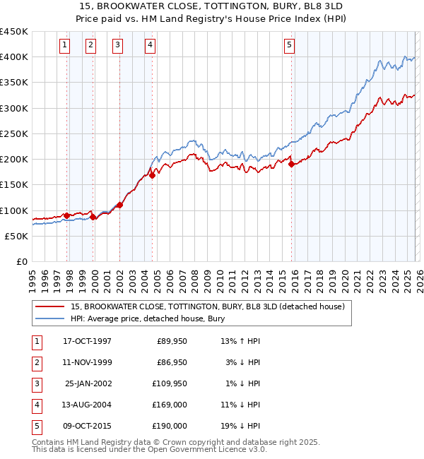 15, BROOKWATER CLOSE, TOTTINGTON, BURY, BL8 3LD: Price paid vs HM Land Registry's House Price Index