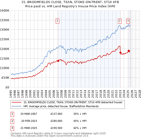 15, BROOMFIELDS CLOSE, TEAN, STOKE-ON-TRENT, ST10 4FB: Price paid vs HM Land Registry's House Price Index