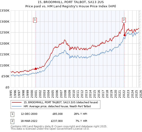 15, BROOMHILL, PORT TALBOT, SA13 2US: Price paid vs HM Land Registry's House Price Index