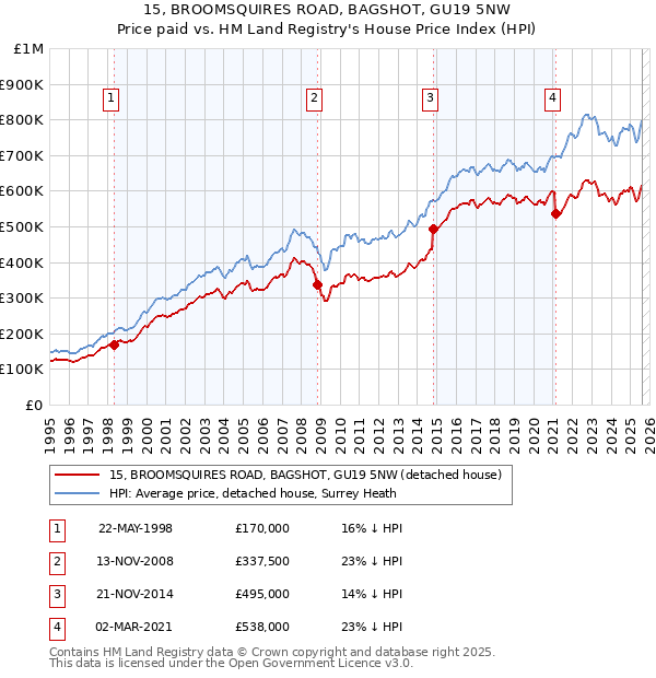 15, BROOMSQUIRES ROAD, BAGSHOT, GU19 5NW: Price paid vs HM Land Registry's House Price Index
