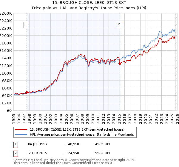 15, BROUGH CLOSE, LEEK, ST13 8XT: Price paid vs HM Land Registry's House Price Index
