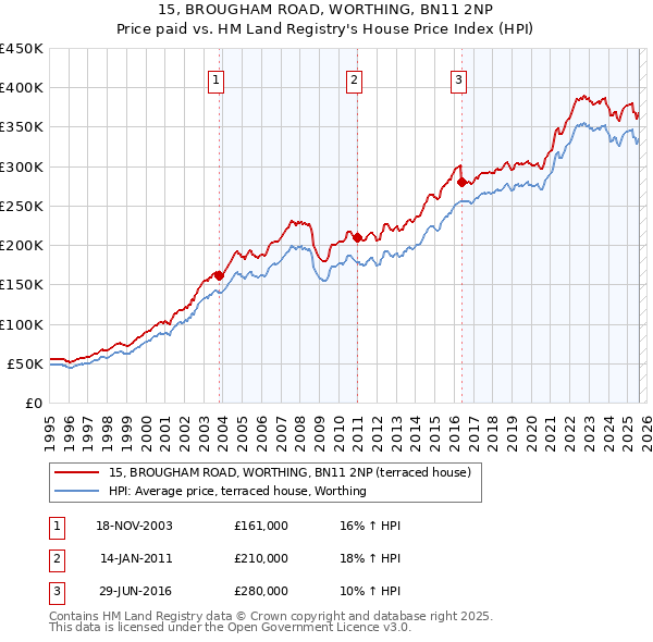 15, BROUGHAM ROAD, WORTHING, BN11 2NP: Price paid vs HM Land Registry's House Price Index