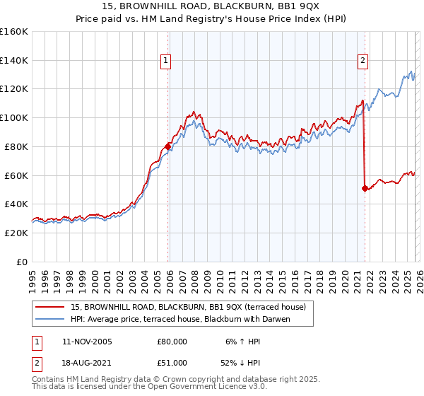 15, BROWNHILL ROAD, BLACKBURN, BB1 9QX: Price paid vs HM Land Registry's House Price Index