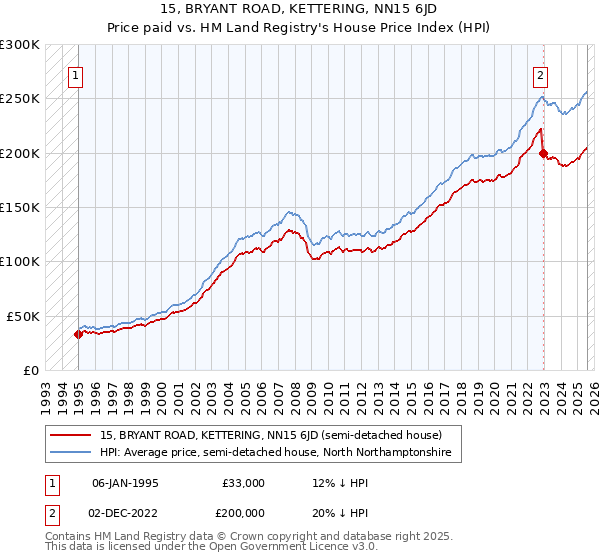 15, BRYANT ROAD, KETTERING, NN15 6JD: Price paid vs HM Land Registry's House Price Index
