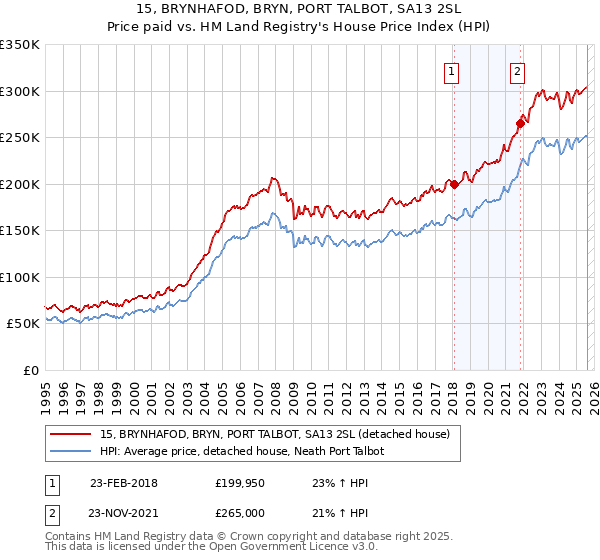 15, BRYNHAFOD, BRYN, PORT TALBOT, SA13 2SL: Price paid vs HM Land Registry's House Price Index