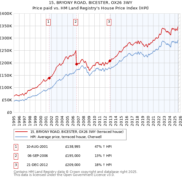 15, BRYONY ROAD, BICESTER, OX26 3WY: Price paid vs HM Land Registry's House Price Index