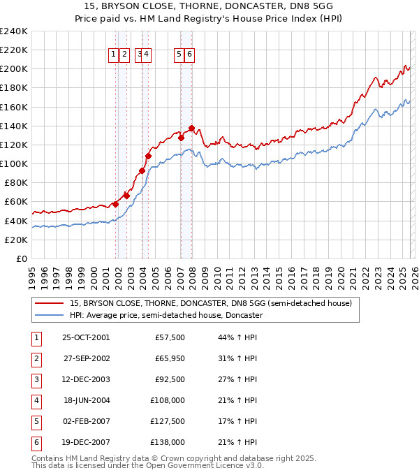 15, BRYSON CLOSE, THORNE, DONCASTER, DN8 5GG: Price paid vs HM Land Registry's House Price Index