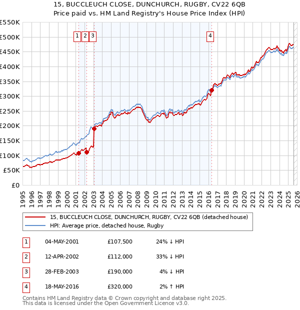 15, BUCCLEUCH CLOSE, DUNCHURCH, RUGBY, CV22 6QB: Price paid vs HM Land Registry's House Price Index