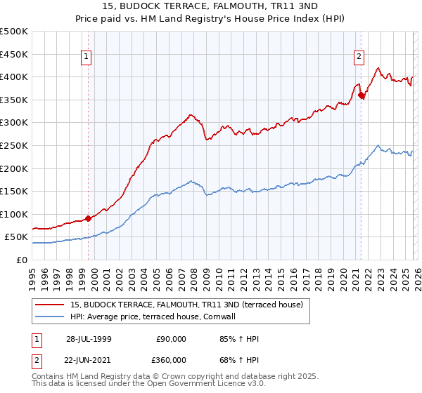 15, BUDOCK TERRACE, FALMOUTH, TR11 3ND: Price paid vs HM Land Registry's House Price Index