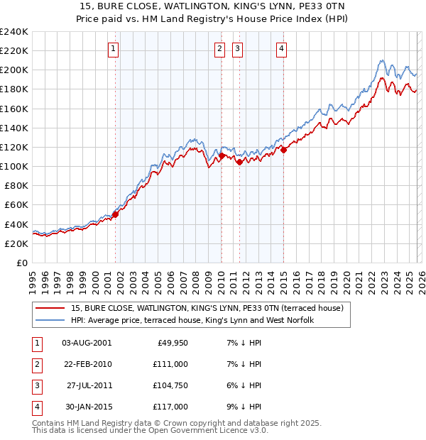 15, BURE CLOSE, WATLINGTON, KING'S LYNN, PE33 0TN: Price paid vs HM Land Registry's House Price Index