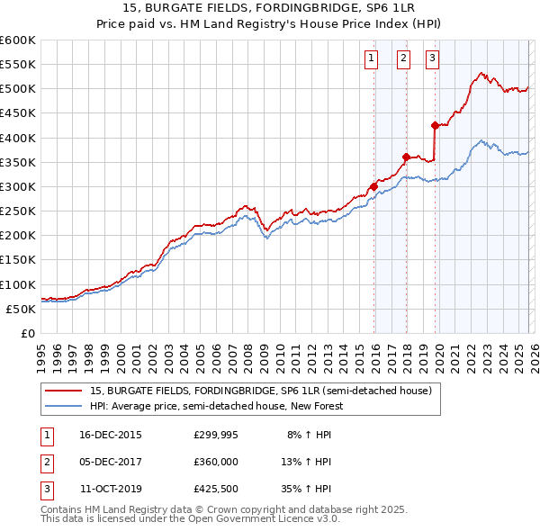 15, BURGATE FIELDS, FORDINGBRIDGE, SP6 1LR: Price paid vs HM Land Registry's House Price Index