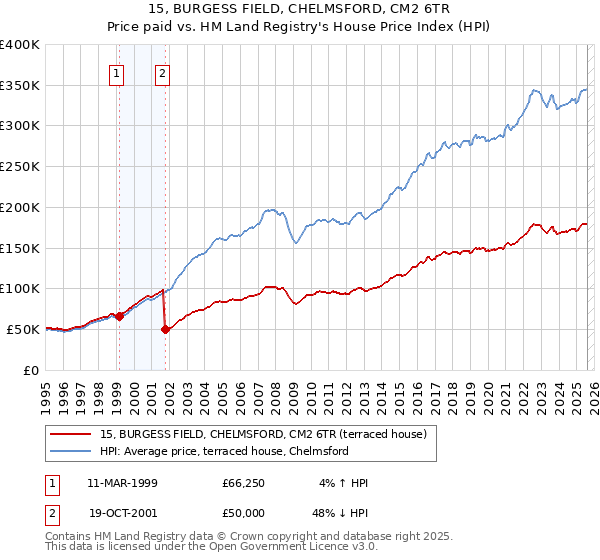 15, BURGESS FIELD, CHELMSFORD, CM2 6TR: Price paid vs HM Land Registry's House Price Index
