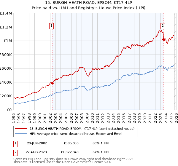 15, BURGH HEATH ROAD, EPSOM, KT17 4LP: Price paid vs HM Land Registry's House Price Index
