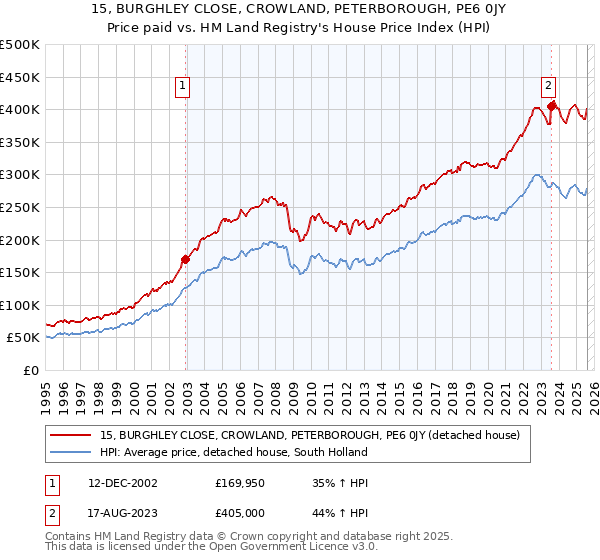 15, BURGHLEY CLOSE, CROWLAND, PETERBOROUGH, PE6 0JY: Price paid vs HM Land Registry's House Price Index