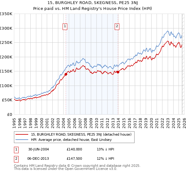 15, BURGHLEY ROAD, SKEGNESS, PE25 3NJ: Price paid vs HM Land Registry's House Price Index