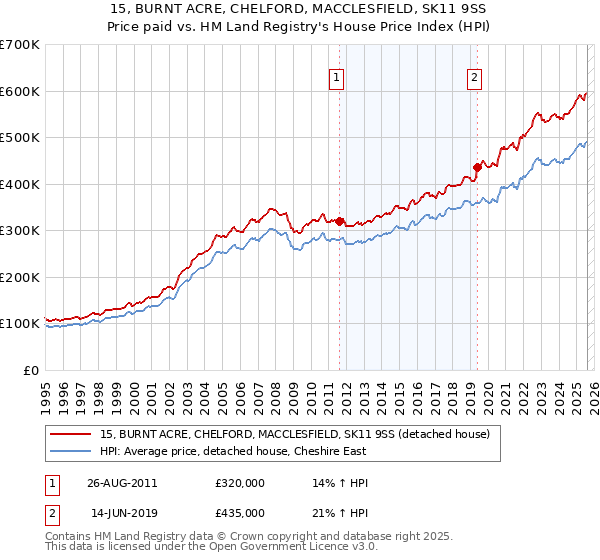 15, BURNT ACRE, CHELFORD, MACCLESFIELD, SK11 9SS: Price paid vs HM Land Registry's House Price Index