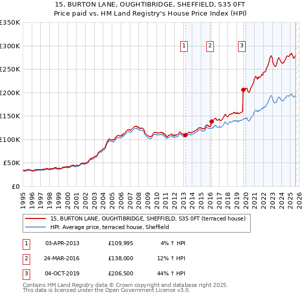 15, BURTON LANE, OUGHTIBRIDGE, SHEFFIELD, S35 0FT: Price paid vs HM Land Registry's House Price Index