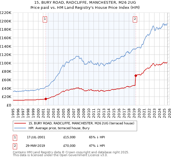 15, BURY ROAD, RADCLIFFE, MANCHESTER, M26 2UG: Price paid vs HM Land Registry's House Price Index