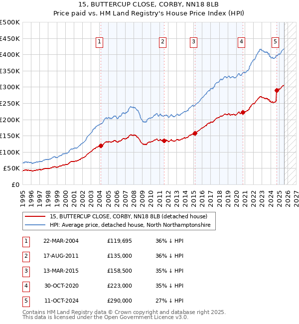 15, BUTTERCUP CLOSE, CORBY, NN18 8LB: Price paid vs HM Land Registry's House Price Index