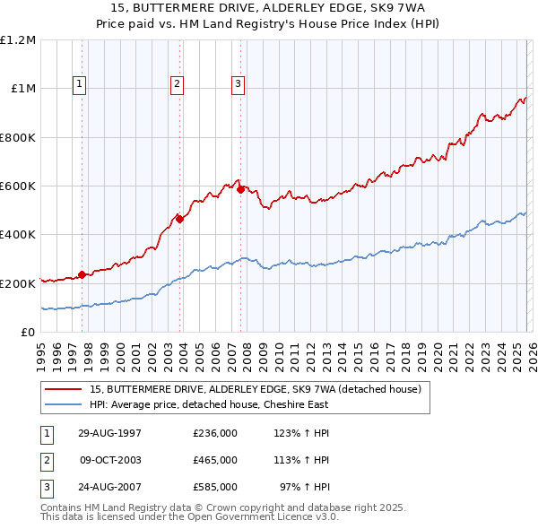 15, BUTTERMERE DRIVE, ALDERLEY EDGE, SK9 7WA: Price paid vs HM Land Registry's House Price Index
