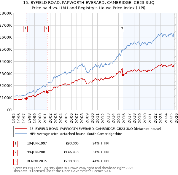 15, BYFIELD ROAD, PAPWORTH EVERARD, CAMBRIDGE, CB23 3UQ: Price paid vs HM Land Registry's House Price Index