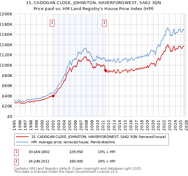 15, CADOGAN CLOSE, JOHNSTON, HAVERFORDWEST, SA62 3QN: Price paid vs HM Land Registry's House Price Index