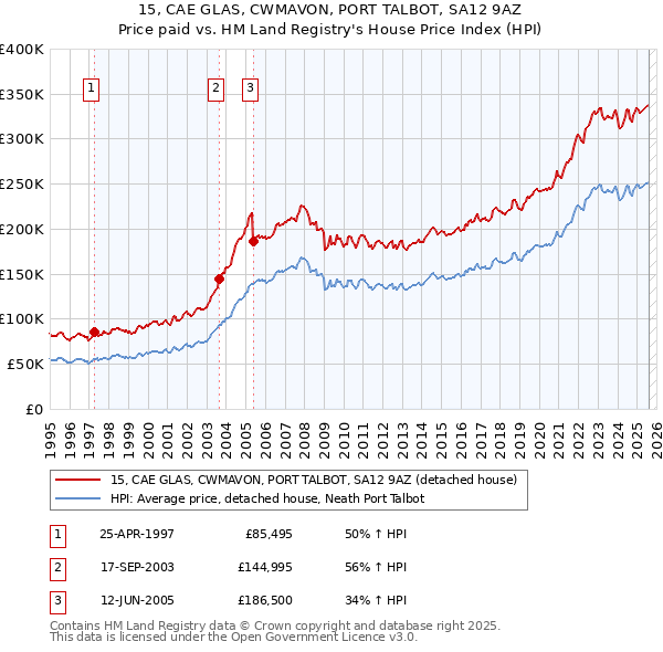 15, CAE GLAS, CWMAVON, PORT TALBOT, SA12 9AZ: Price paid vs HM Land Registry's House Price Index