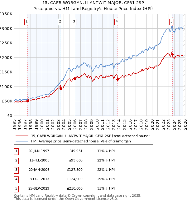15, CAER WORGAN, LLANTWIT MAJOR, CF61 2SP: Price paid vs HM Land Registry's House Price Index