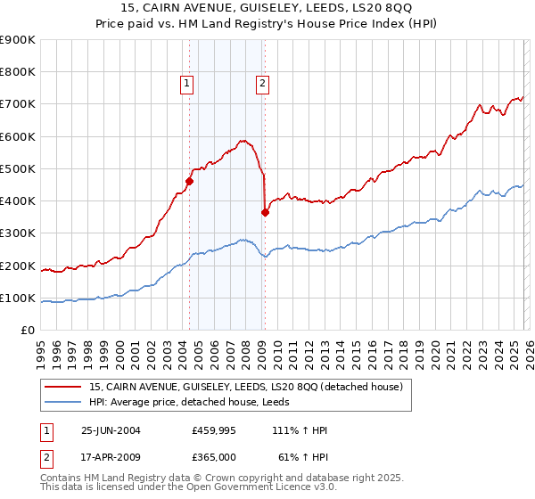 15, CAIRN AVENUE, GUISELEY, LEEDS, LS20 8QQ: Price paid vs HM Land Registry's House Price Index