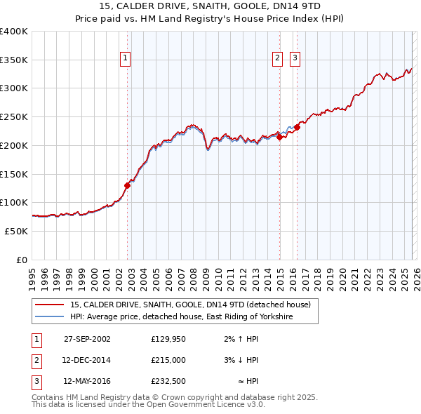 15, CALDER DRIVE, SNAITH, GOOLE, DN14 9TD: Price paid vs HM Land Registry's House Price Index