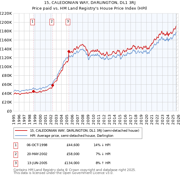 15, CALEDONIAN WAY, DARLINGTON, DL1 3RJ: Price paid vs HM Land Registry's House Price Index