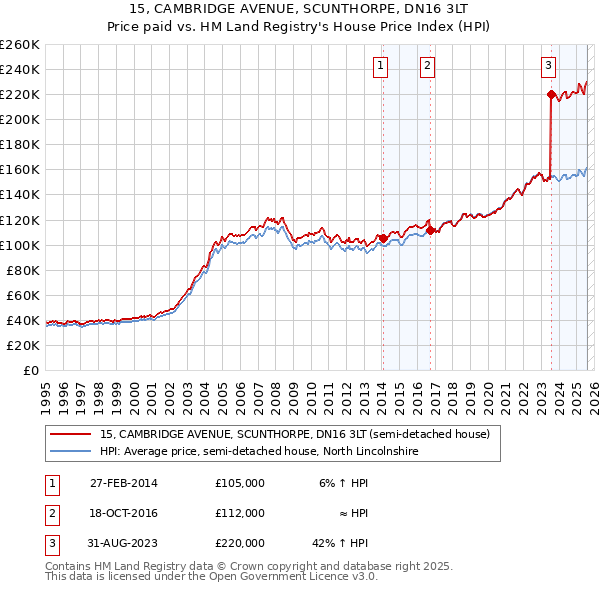 15, CAMBRIDGE AVENUE, SCUNTHORPE, DN16 3LT: Price paid vs HM Land Registry's House Price Index
