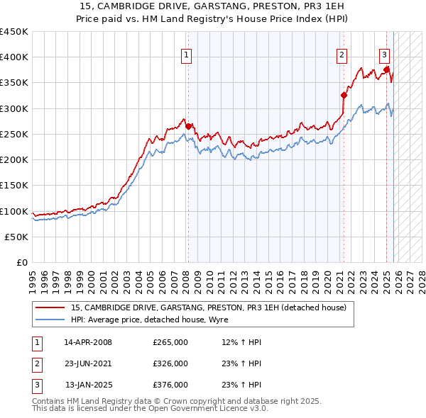 15, CAMBRIDGE DRIVE, GARSTANG, PRESTON, PR3 1EH: Price paid vs HM Land Registry's House Price Index