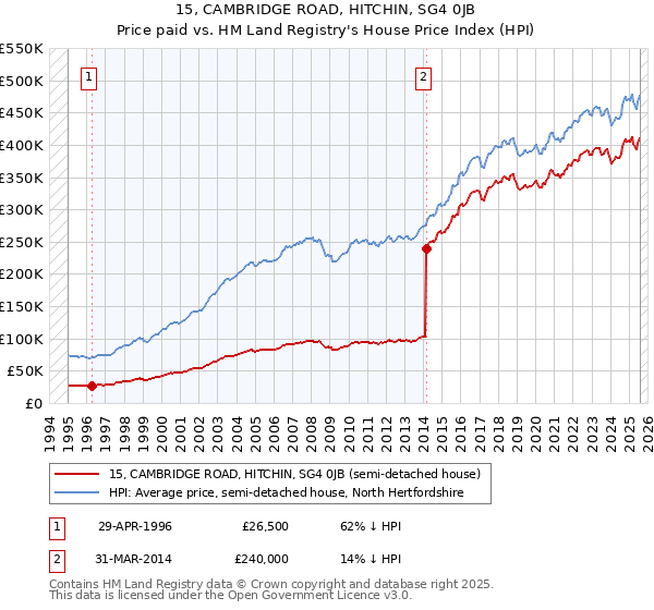 15, CAMBRIDGE ROAD, HITCHIN, SG4 0JB: Price paid vs HM Land Registry's House Price Index