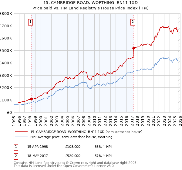 15, CAMBRIDGE ROAD, WORTHING, BN11 1XD: Price paid vs HM Land Registry's House Price Index