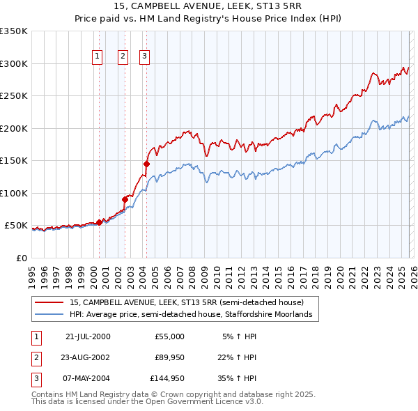 15, CAMPBELL AVENUE, LEEK, ST13 5RR: Price paid vs HM Land Registry's House Price Index