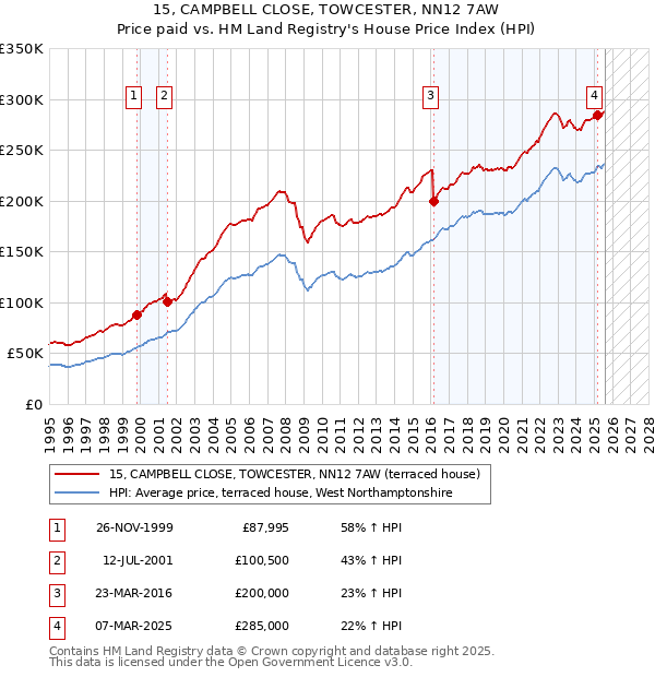 15, CAMPBELL CLOSE, TOWCESTER, NN12 7AW: Price paid vs HM Land Registry's House Price Index