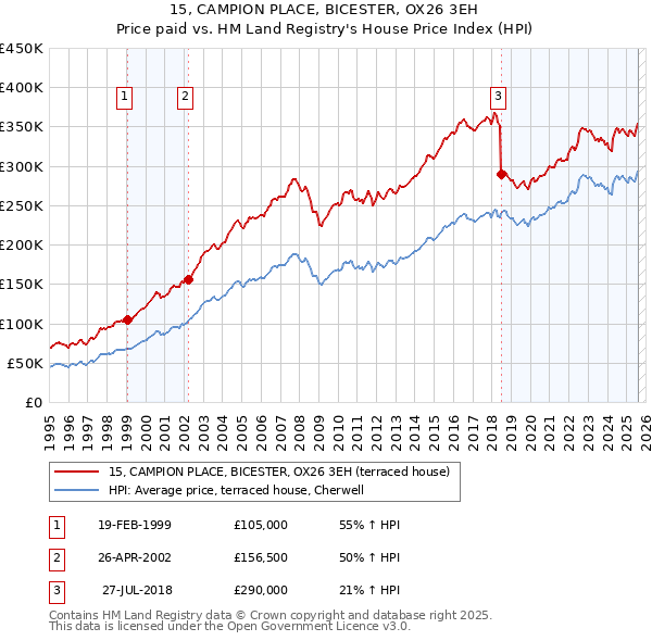 15, CAMPION PLACE, BICESTER, OX26 3EH: Price paid vs HM Land Registry's House Price Index