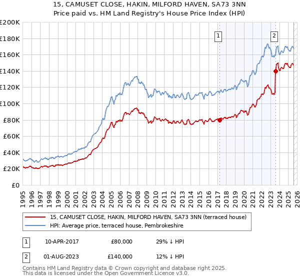 15, CAMUSET CLOSE, HAKIN, MILFORD HAVEN, SA73 3NN: Price paid vs HM Land Registry's House Price Index