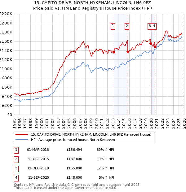 15, CAPITO DRIVE, NORTH HYKEHAM, LINCOLN, LN6 9FZ: Price paid vs HM Land Registry's House Price Index