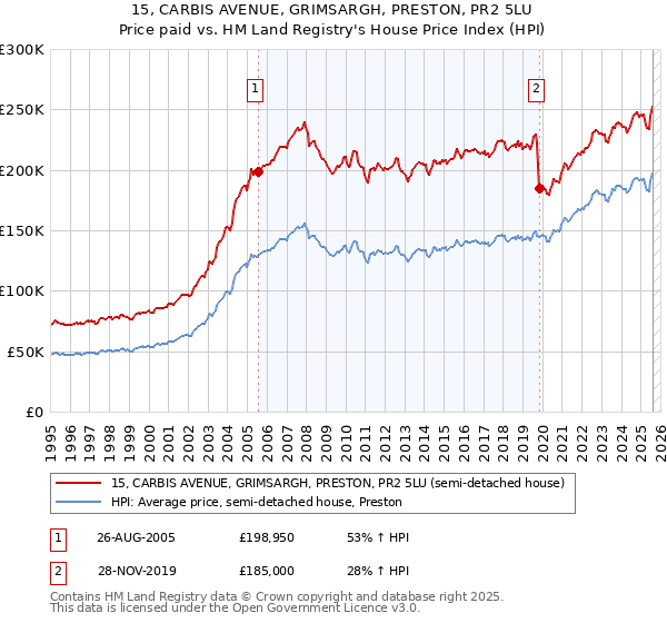 15, CARBIS AVENUE, GRIMSARGH, PRESTON, PR2 5LU: Price paid vs HM Land Registry's House Price Index